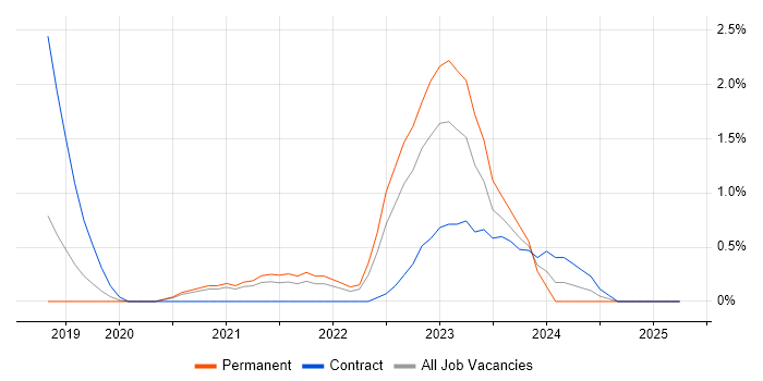 Job vacancy trend for Serverless in Farnborough