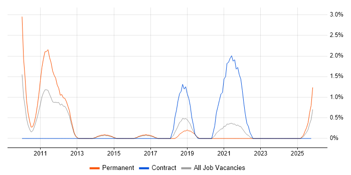 Service Architect job vacancy trend in Farnborough