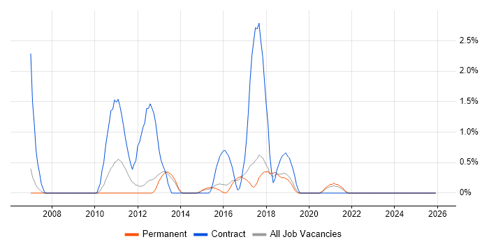 Service Catalogue job vacancy trend in Farnborough