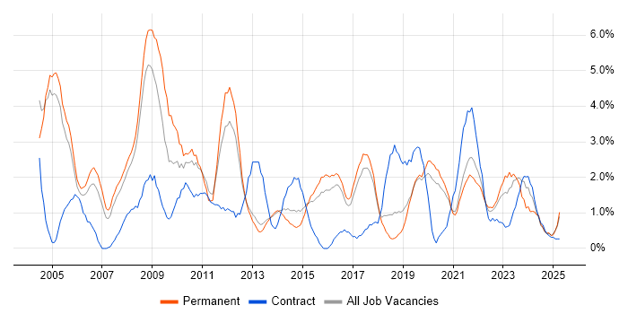 Job vacancy trend for Service Delivery in Farnborough Job vacancy trend for Service Delivery in Farnborough