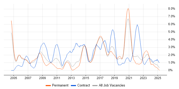 Job vacancy trend for Service Management in Farnborough Job vacancy trend for Service Management in Farnborough