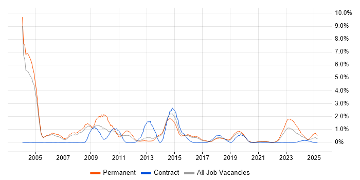 Job vacancy trend for Service Manager in Farnborough Job vacancy trend for Service Manager in Farnborough