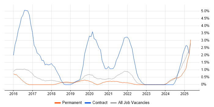 Job vacancy trend for ServiceNow in Farnborough