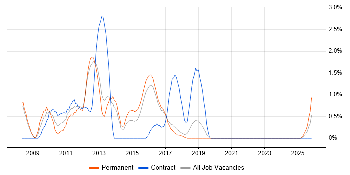 SharePoint Developer job vacancy trend in Farnborough