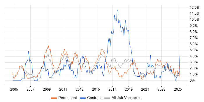 Job vacancy trend for SharePoint in Farnborough