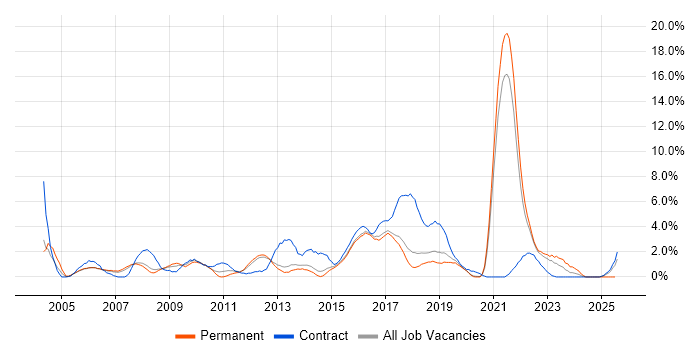 Job vacancy trend for Shell Script in Farnborough Job vacancy trend for Shell Script in Farnborough