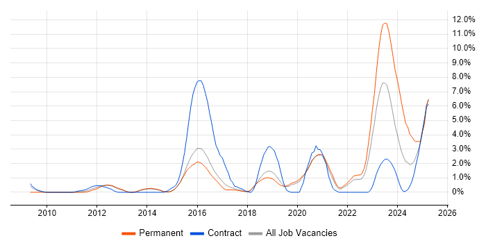 Job vacancy trend for SIEM in Farnborough Job vacancy trend for SIEM in Farnborough