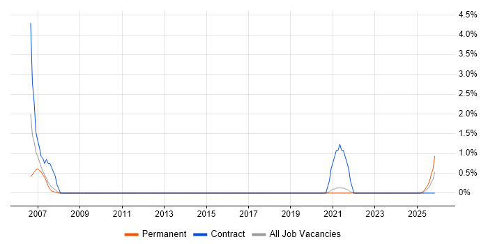 Siemens job vacancy trend in Farnborough