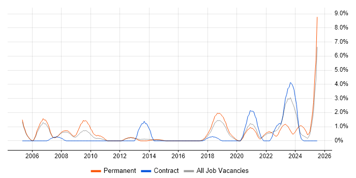 Job vacancy trend for Signal Processing in Farnborough