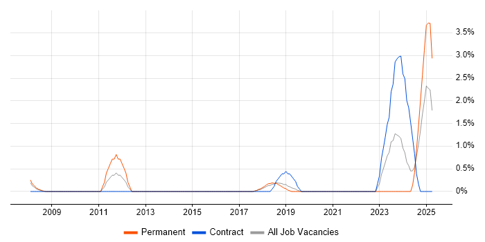 Job vacancy trend for Simulink in Farnborough