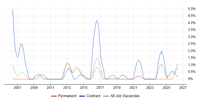 Single Sign-On job vacancy trend in Farnborough