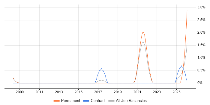 Site Engineer job vacancy trend in Farnborough