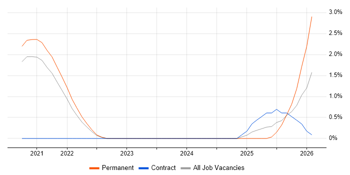 Site Reliability Engineer job vacancy trend in Farnborough