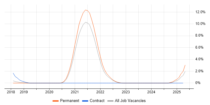 Job vacancy trend for Site Reliability Engineering in Farnborough
