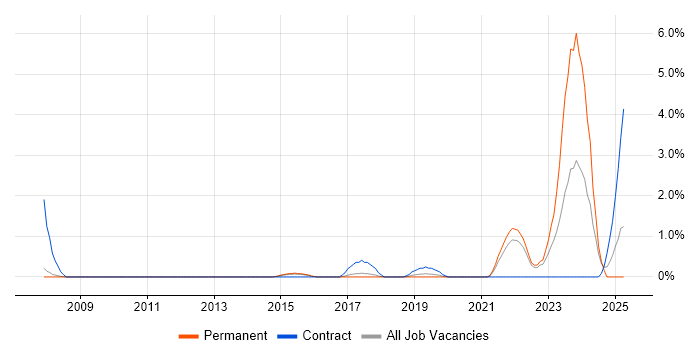 Job vacancy trend for Situational Awareness in Farnborough Job vacancy trend for Situational Awareness in Farnborough