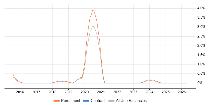 Sketch job vacancy trend in Farnborough
