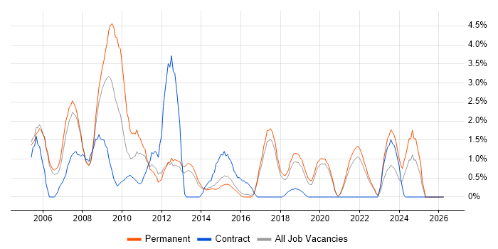SMTP job vacancy trend in Farnborough