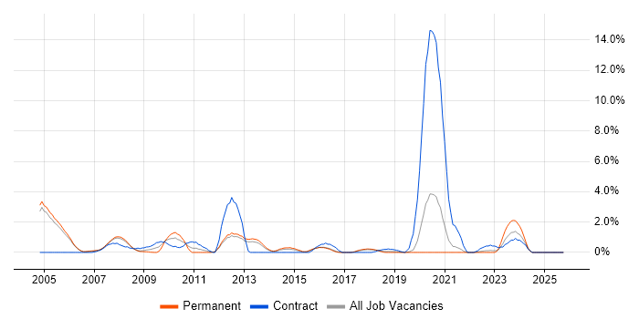 SNMP job vacancy trend in Farnborough