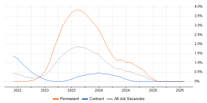 Job vacancy trend for Snowflake in Farnborough