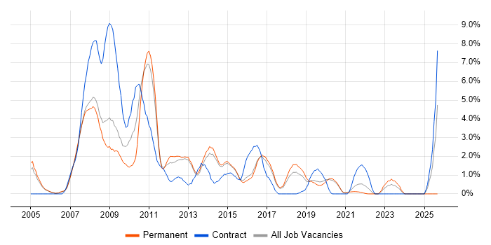 SOA job vacancy trend in Farnborough
