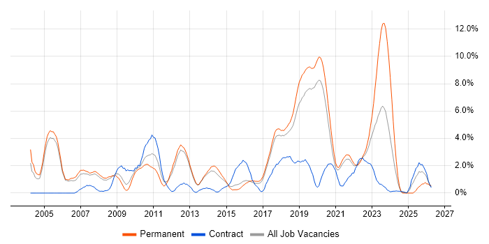 SOAP job vacancy trend in Farnborough