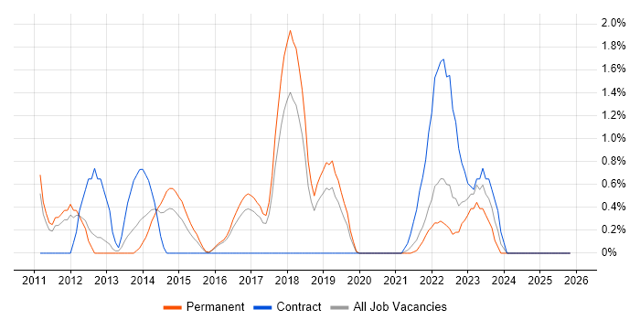 SoapUI job vacancy trend in Farnborough