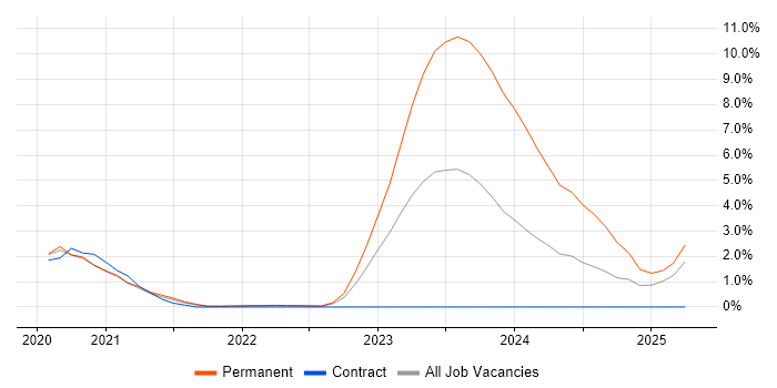 Job vacancy trend for SOAR in Farnborough