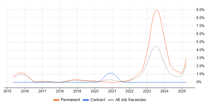 Job vacancy trend for SOC Analyst in Farnborough