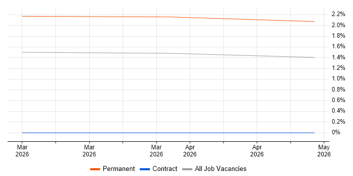 SOC Architect job vacancy trend in Farnborough