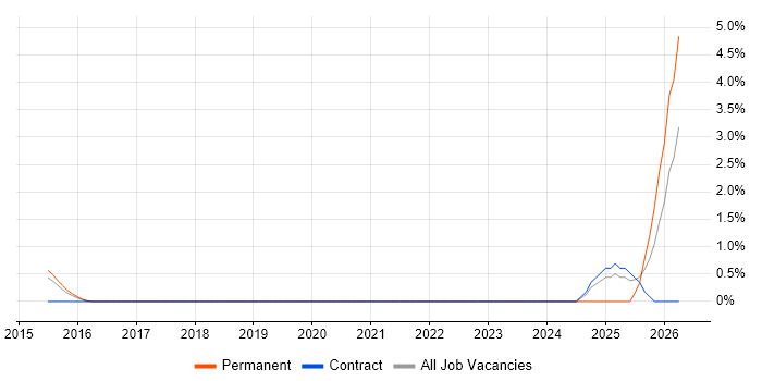 SOC Engineer job vacancy trend in Farnborough