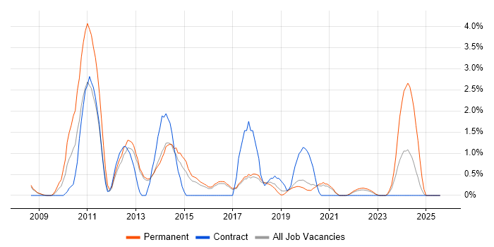 Job vacancy trend for Social Media in Farnborough