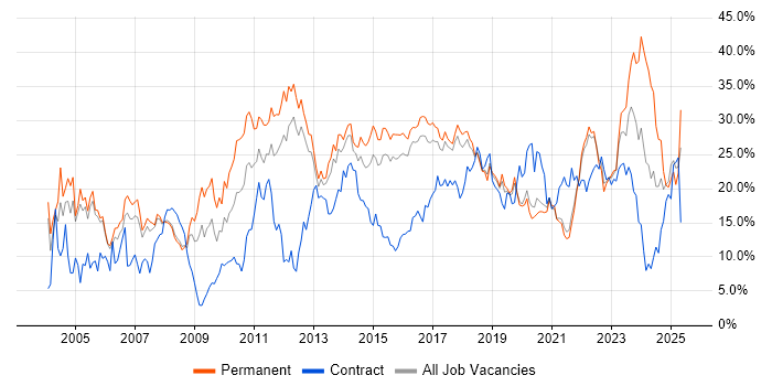 Job vacancy trend for Social Skills in Farnborough