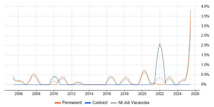 Job vacancy trend for Software Architect in Farnborough