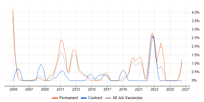 Software Architecture job vacancy trend in Farnborough