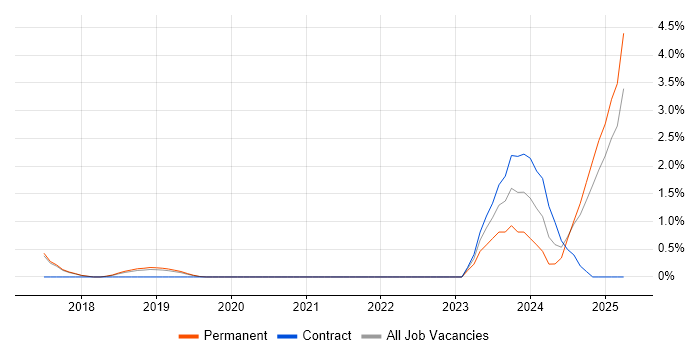 Job vacancy trend for Software Assurance in Farnborough