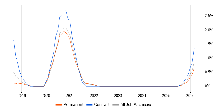 Software-Defined Networking job vacancy trend in Farnborough