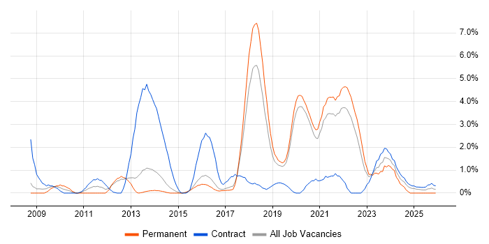 Software Delivery job vacancy trend in Farnborough