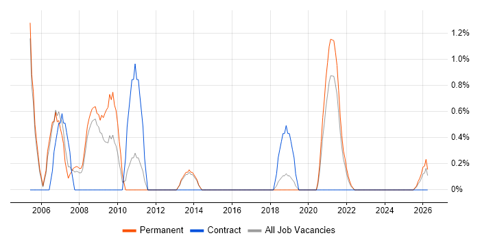 Software Development Engineer job vacancy trend in Farnborough