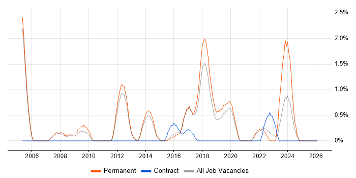 Software Development Manager job vacancy trend in Farnborough