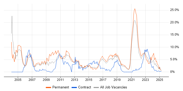 Job vacancy trend for Software Engineer in Farnborough