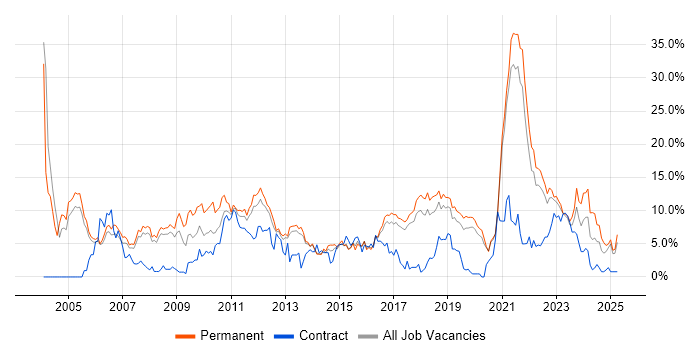 Job vacancy trend for Software Engineering in Farnborough Job vacancy trend for Software Engineering in Farnborough