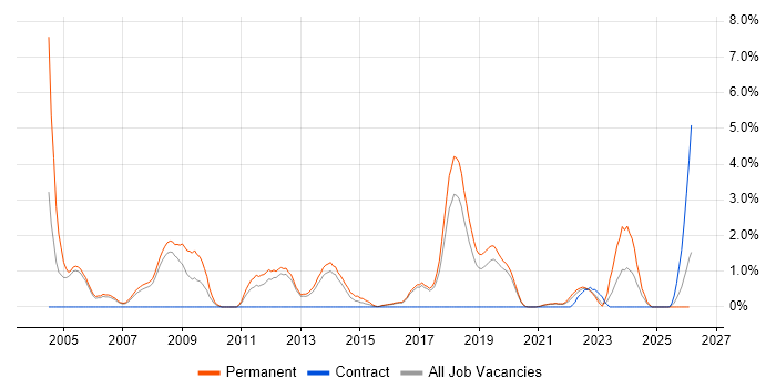 Software Manager job vacancy trend in Farnborough