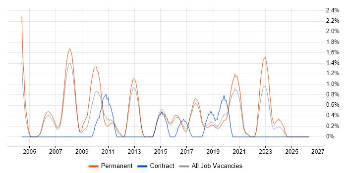 Software Tester job vacancy trend in Farnborough