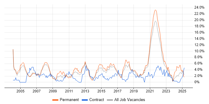 Job vacancy trend for Software Testing in Farnborough Job vacancy trend for Software Testing in Farnborough