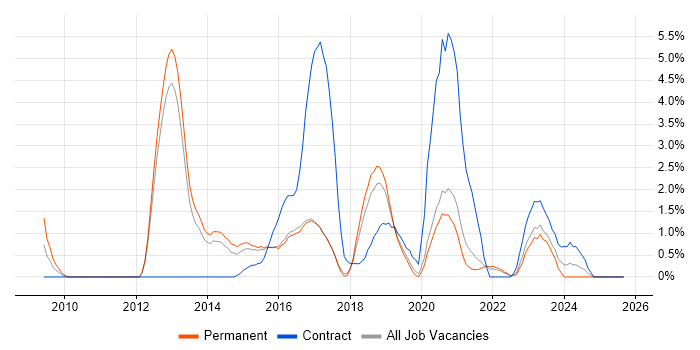 SolarWinds job vacancy trend in Farnborough