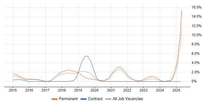 Job vacancy trend for SOLID in Farnborough