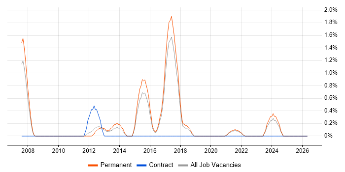 SonicWALL job vacancy trend in Farnborough