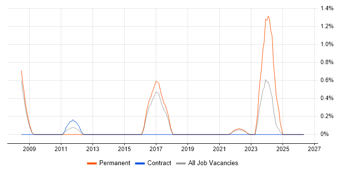 Sony job vacancy trend in Farnborough