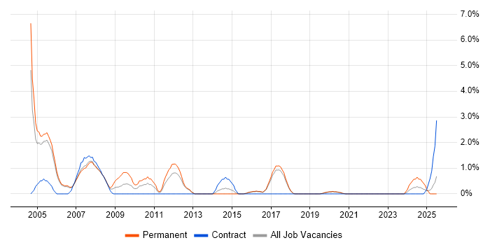 Job vacancy trend for Spanish Language in Farnborough Job vacancy trend for Spanish Language in Farnborough
