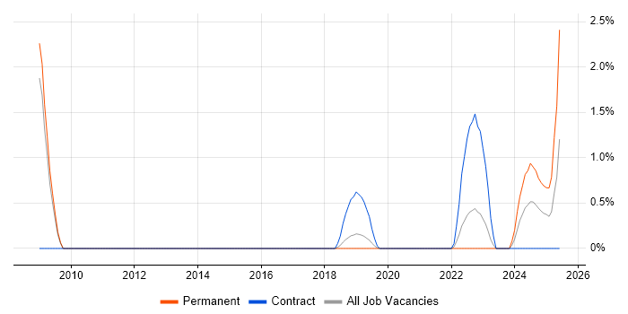 Job vacancy trend for Sparx in Farnborough